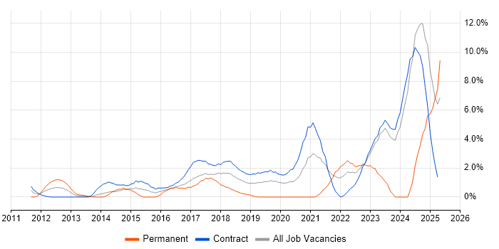 Job vacancy trend for ServiceNow in Canary Wharf