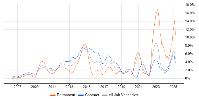 Job vacancy trend for SharePoint in Canary Wharf