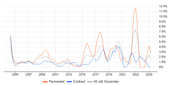 Job vacancy trend for SLA in Canary Wharf