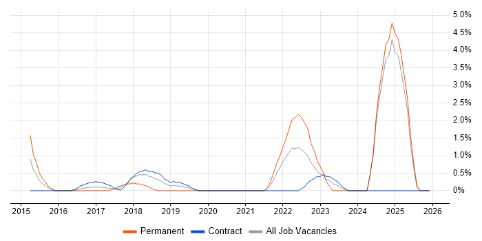 Snow job vacancy trend in Canary Wharf