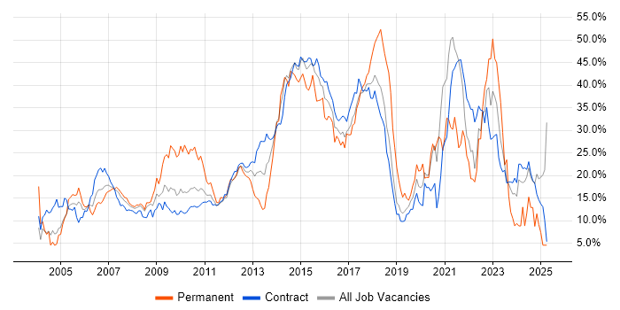 Job vacancy trend for Social Skills in Canary Wharf Job vacancy trend for Social Skills in Canary Wharf