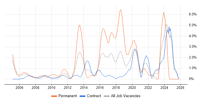 Software Engineer job vacancy trend in Canary Wharf
