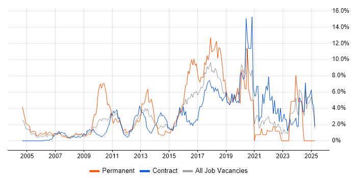 Job vacancy trend for Software Engineering in Canary Wharf Job vacancy trend for Software Engineering in Canary Wharf