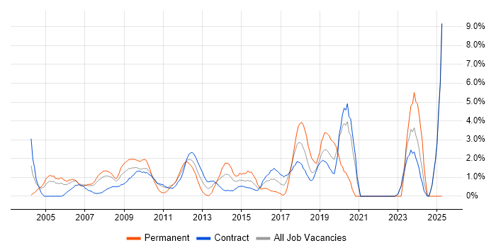 Job vacancy trend for Software Testing in Canary Wharf Job vacancy trend for Software Testing in Canary Wharf
