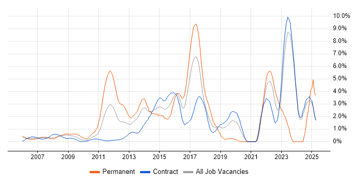 Job vacancy trend for Solutions Architect in Canary Wharf