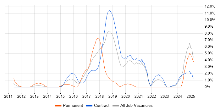 Job vacancy trend for Splunk in Canary Wharf Job vacancy trend for Splunk in Canary Wharf