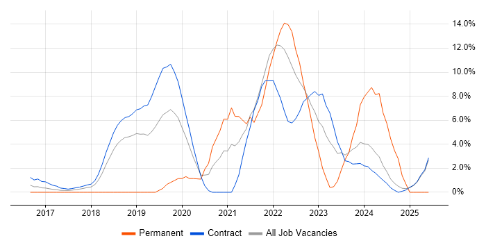 Job vacancy trend for Spring Boot in Canary Wharf