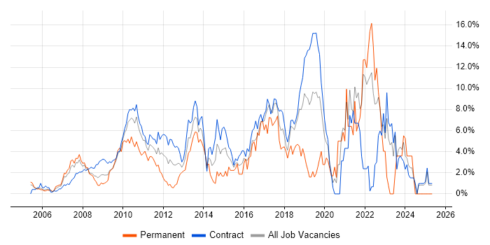 Job vacancy trend for Spring in Canary Wharf Job vacancy trend for Spring in Canary Wharf