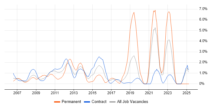 Job vacancy trend for SQL Server Reporting Services in Canary Wharf Job vacancy trend for SQL Server Reporting Services in Canary Wharf