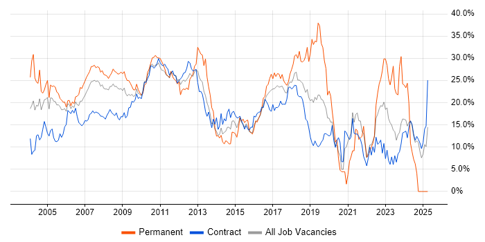Job vacancy trend for SQL in Canary Wharf Job vacancy trend for SQL in Canary Wharf