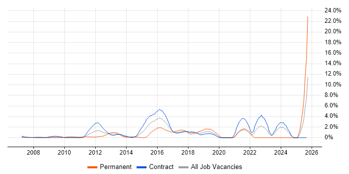 Stakeholder Engagement job vacancy trend in Canary Wharf