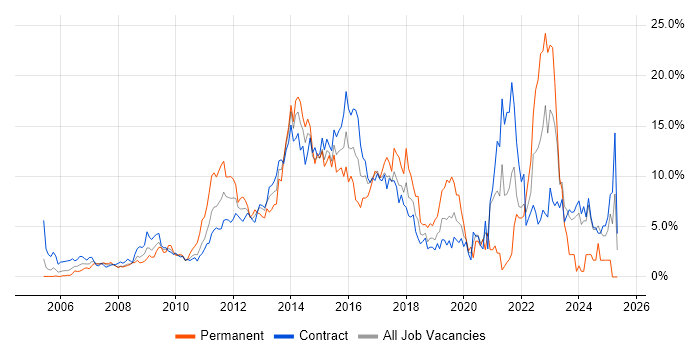 Job vacancy trend for Stakeholder Management in Canary Wharf Job vacancy trend for Stakeholder Management in Canary Wharf