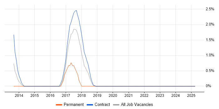 Job vacancy trend for Storytelling in Canary Wharf