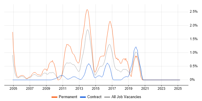Job vacancy trend for Strategic Thinking in Canary Wharf