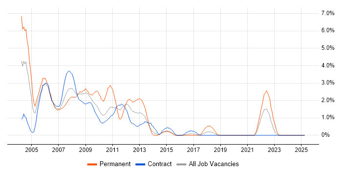 Job vacancy trend for Sun in Canary Wharf