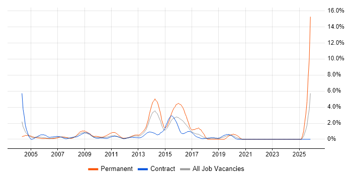 Supplier Management job vacancy trend in Canary Wharf