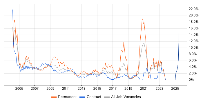 Job vacancy trend for Support Analyst in Canary Wharf
