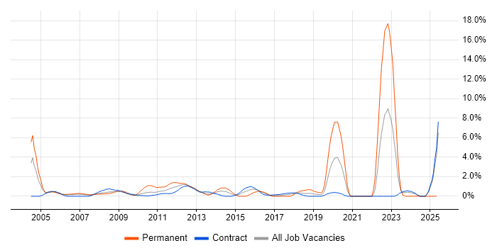 Job vacancy trend for SWIFT Messaging Network in Canary Wharf Job vacancy trend for SWIFT Messaging Network in Canary Wharf