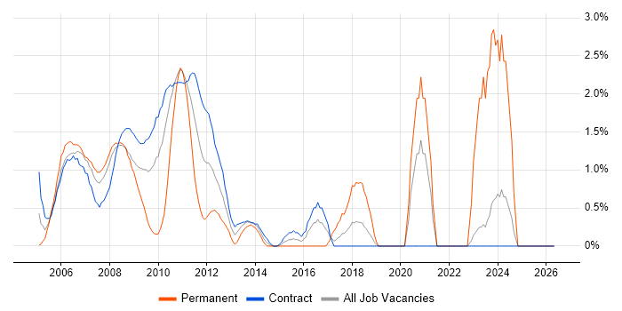 Systems Analyst job vacancy trend in Canary Wharf