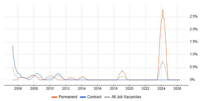 Systems Developer job vacancy trend in Canary Wharf