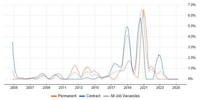 Job vacancy trend for Task Automation in Canary Wharf Job vacancy trend for Task Automation in Canary Wharf