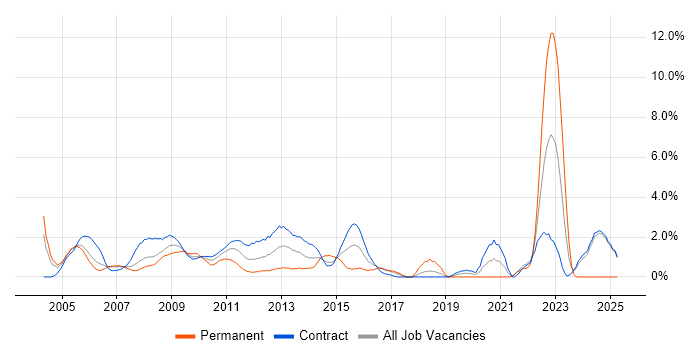 Job vacancy trend for Technical Analyst in Canary Wharf Job vacancy trend for Technical Analyst in Canary Wharf