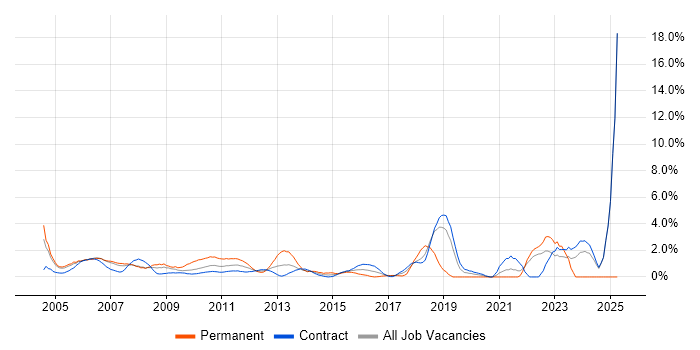 Job vacancy trend for Technical Architect in Canary Wharf Job vacancy trend for Technical Architect in Canary Wharf