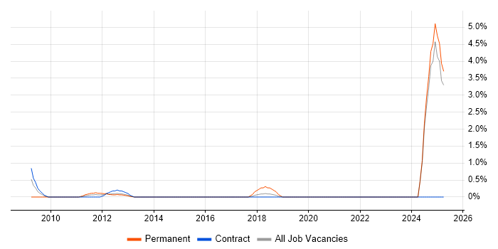 Job vacancy trend for Technical Design Authority in Canary Wharf