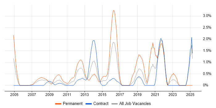 Job vacancy trend for Technology Strategy in Canary Wharf Job vacancy trend for Technology Strategy in Canary Wharf