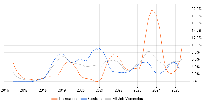 Job vacancy trend for Terraform in Canary Wharf Job vacancy trend for Terraform in Canary Wharf