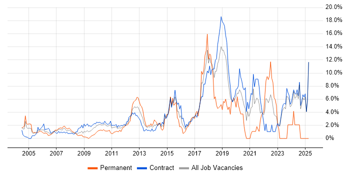 Job vacancy trend for Test Automation in Canary Wharf Job vacancy trend for Test Automation in Canary Wharf