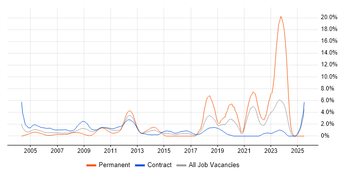 Job vacancy trend for Test Scripting in Canary Wharf