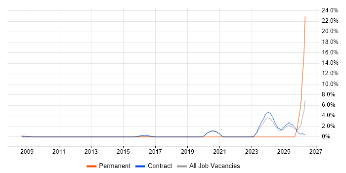 Threat Modelling job vacancy trend in Canary Wharf
