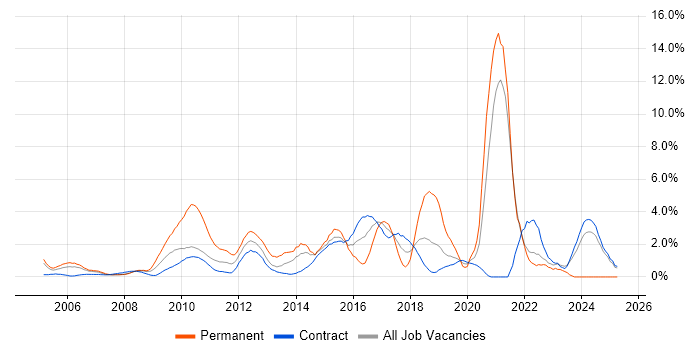 Job vacancy trend for Time Management in Canary Wharf Job vacancy trend for Time Management in Canary Wharf