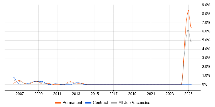 Job vacancy trend for Tivoli Storage Manager in Canary Wharf