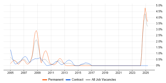 Job vacancy trend for Tivoli in Canary Wharf