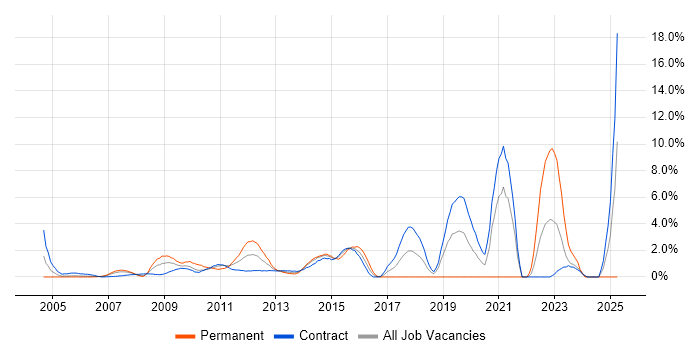 Job vacancy trend for Translating Business Requirements in Canary Wharf Job vacancy trend for Translating Business Requirements in Canary Wharf