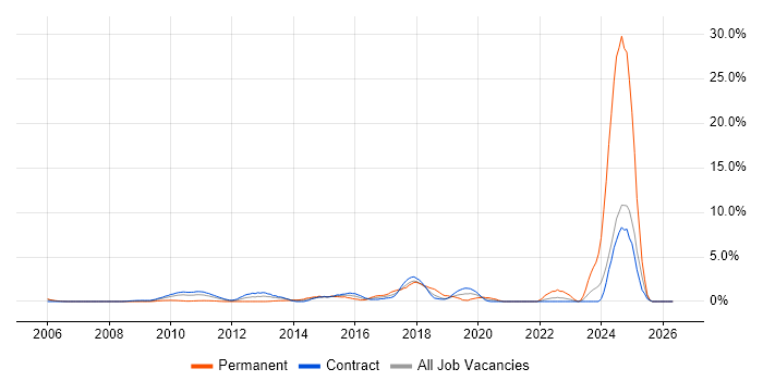 UI Developer job vacancy trend in Canary Wharf