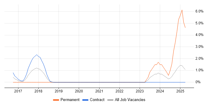 Job vacancy trend for UI Engineer in Canary Wharf