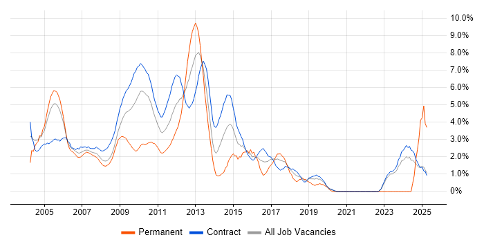 Job vacancy trend for UML in Canary Wharf