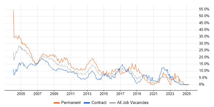 Job vacancy trend for Unix in Canary Wharf Job vacancy trend for Unix in Canary Wharf
