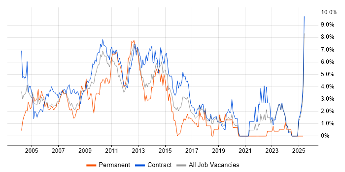 Job vacancy trend for User Acceptance Testing in Canary Wharf Job vacancy trend for User Acceptance Testing in Canary Wharf