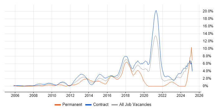 Job vacancy trend for User Experience in Canary Wharf