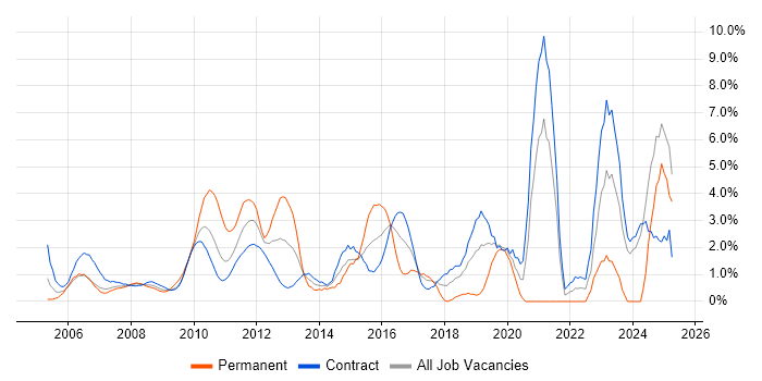 Job vacancy trend for Validation in Canary Wharf Job vacancy trend for Validation in Canary Wharf