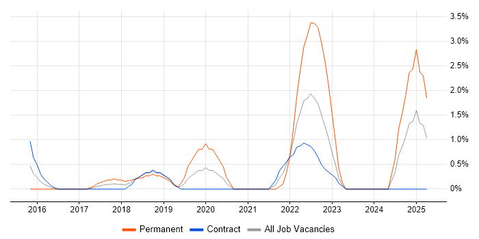 Job vacancy trend for Veeam in Canary Wharf