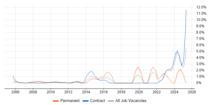 Job vacancy trend for Virtual Team Management in Canary Wharf