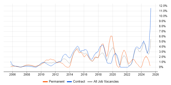 Job vacancy trend for Virtual Team in Canary Wharf Job vacancy trend for Virtual Team in Canary Wharf