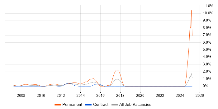 Job vacancy trend for VMware Engineer in Canary Wharf