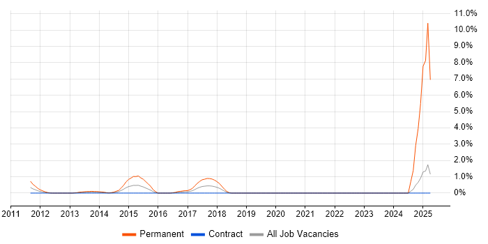 Job vacancy trend for VMware Infrastructure Engineer in Canary Wharf