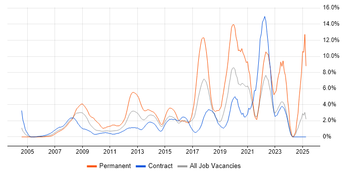 Job vacancy trend for VMware in Canary Wharf Job vacancy trend for VMware in Canary Wharf